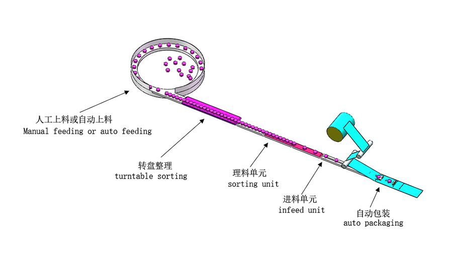 蛋卷食品包裝產(chǎn)線系統(tǒng)方案