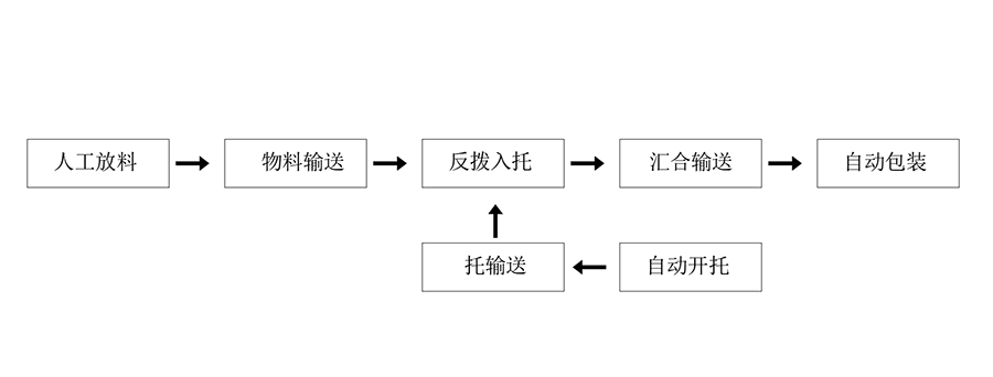 食品包裝設(shè)備