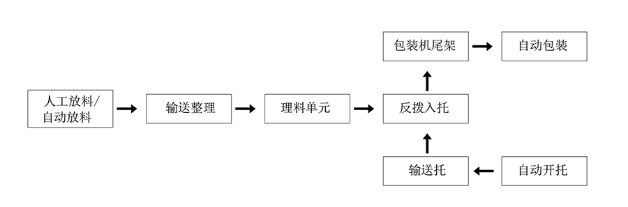 食品包裝設(shè)備