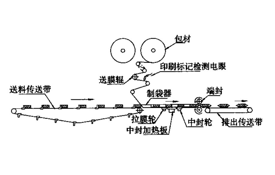 枕式包裝機(jī)工作原理-特福德.jpg